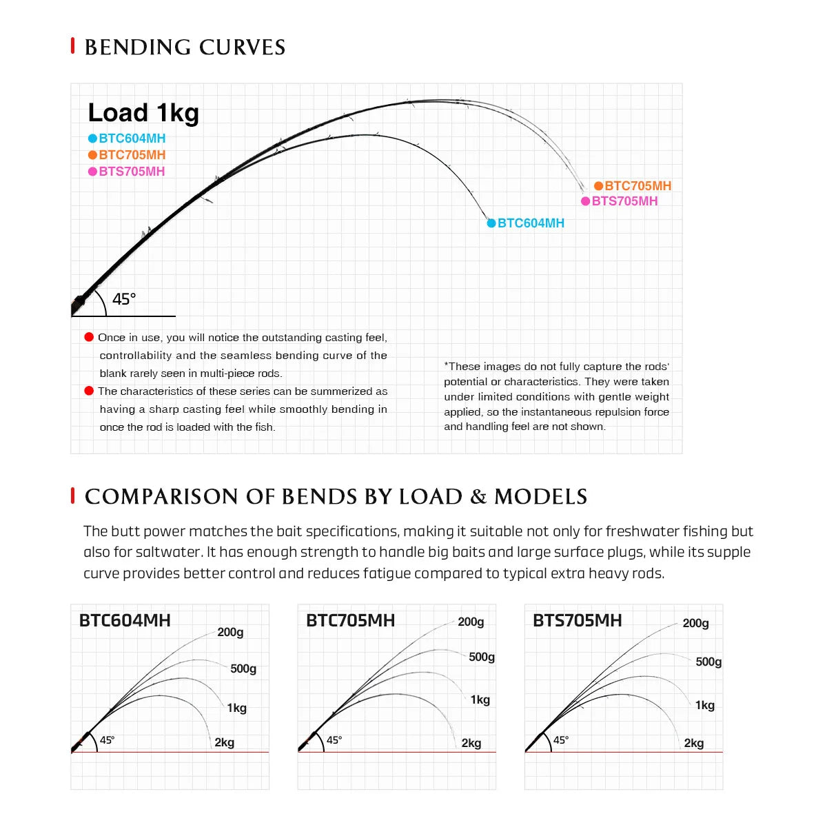 Beast Predator Travel Edition Fishing Rod